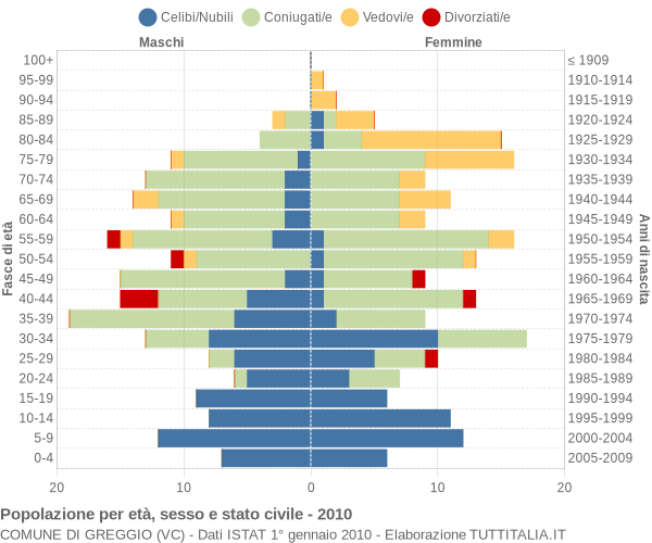 Grafico Popolazione per età, sesso e stato civile Comune di Greggio (VC)