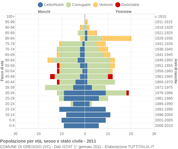 Grafico Popolazione per età, sesso e stato civile Comune di Greggio (VC)
