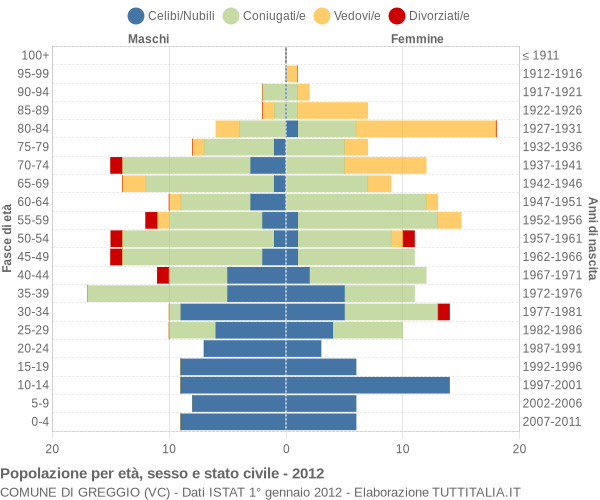 Grafico Popolazione per età, sesso e stato civile Comune di Greggio (VC)