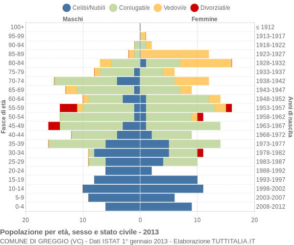 Grafico Popolazione per età, sesso e stato civile Comune di Greggio (VC)