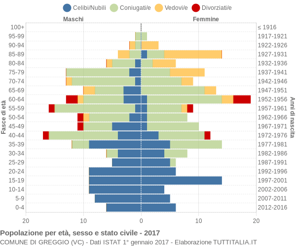 Grafico Popolazione per età, sesso e stato civile Comune di Greggio (VC)