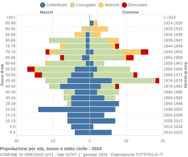 Grafico Popolazione per età, sesso e stato civile Comune di Greggio (VC)