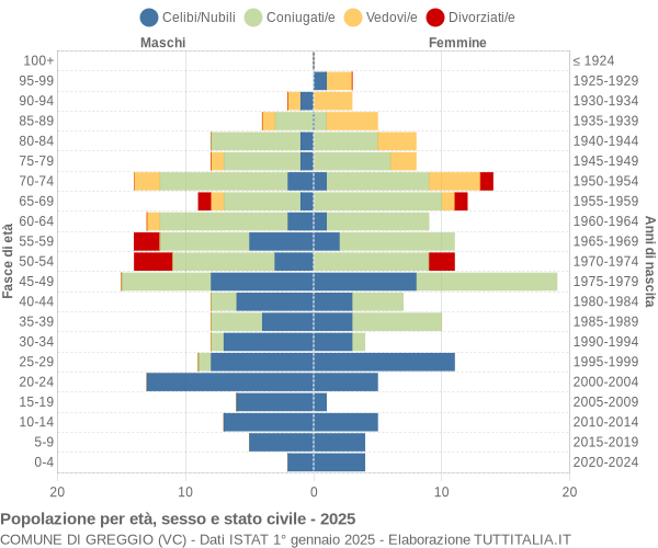 Grafico Popolazione per età, sesso e stato civile Comune di Greggio (VC)
