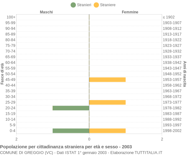 Grafico cittadini stranieri - Greggio 2003