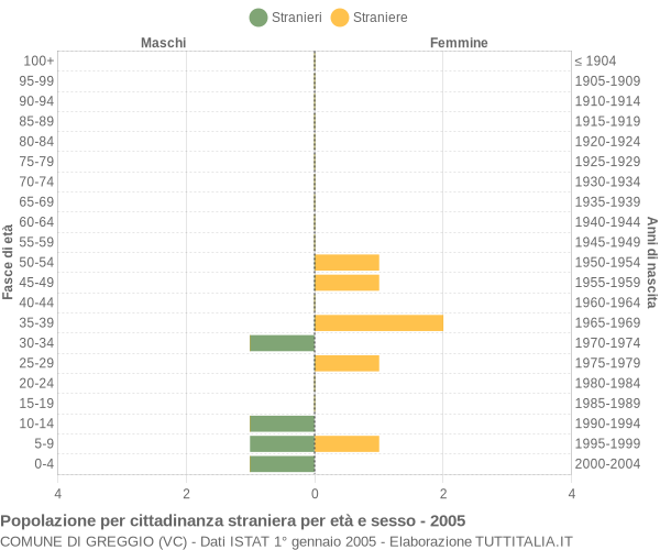 Grafico cittadini stranieri - Greggio 2005
