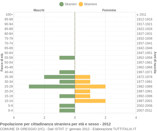 Grafico cittadini stranieri - Greggio 2012