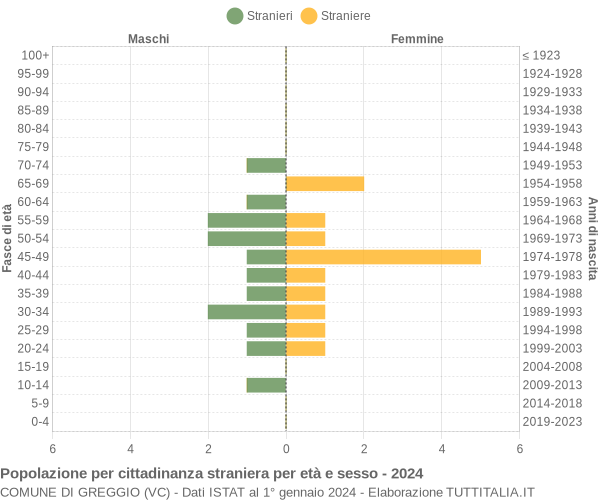 Grafico cittadini stranieri - Greggio 2024