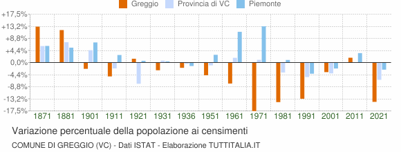 Grafico variazione percentuale della popolazione Comune di Greggio (VC)