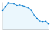 Grafico andamento storico popolazione Comune di Greggio (VC)