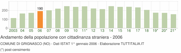 Grafico andamento popolazione stranieri Comune di Grignasco (NO)