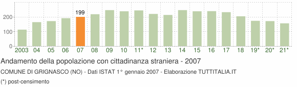 Grafico andamento popolazione stranieri Comune di Grignasco (NO)