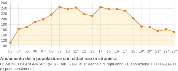 Andamento popolazione stranieri Comune di Grignasco (NO)