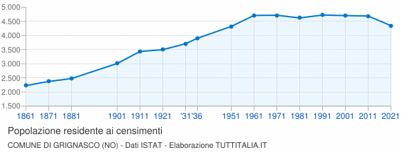 Grafico andamento storico popolazione Comune di Grignasco (NO)