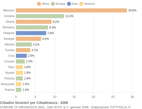 Grafico cittadinanza stranieri - Grignasco 2008