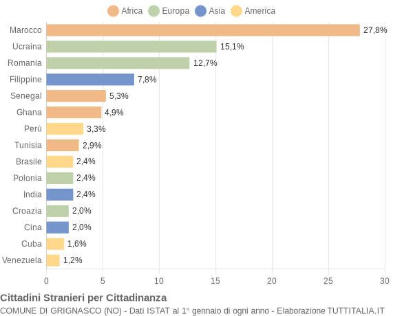 Grafico cittadinanza stranieri - Grignasco 2014