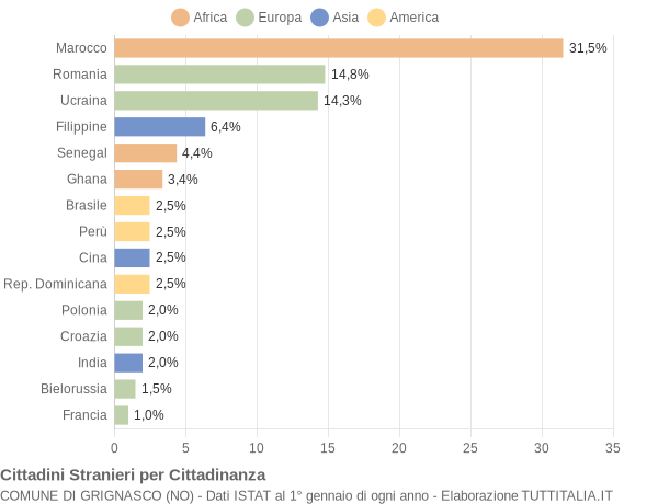 Grafico cittadinanza stranieri - Grignasco 2018