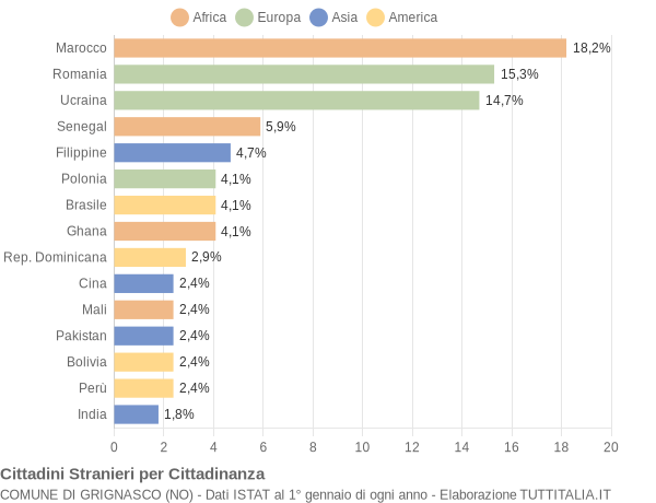 Grafico cittadinanza stranieri - Grignasco 2020