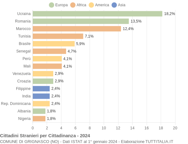 Grafico cittadinanza stranieri - Grignasco 2024