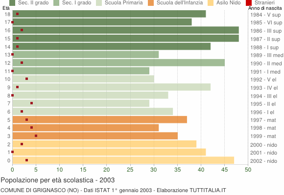 Grafico Popolazione in età scolastica - Grignasco 2003