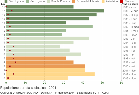 Grafico Popolazione in età scolastica - Grignasco 2004