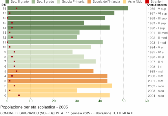Grafico Popolazione in età scolastica - Grignasco 2005