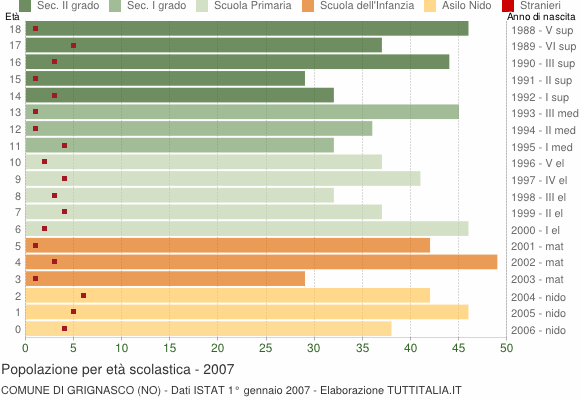 Grafico Popolazione in età scolastica - Grignasco 2007
