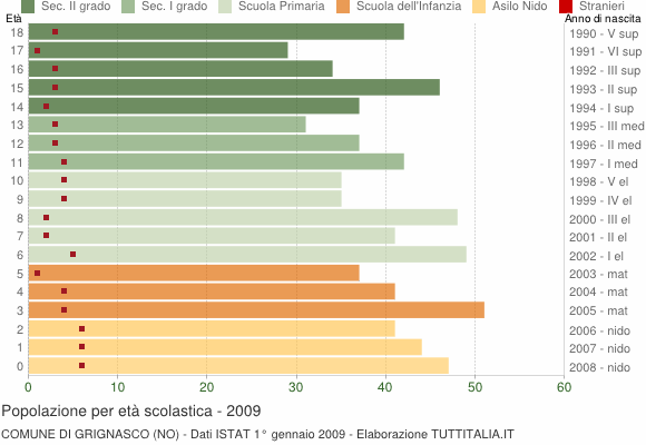 Grafico Popolazione in età scolastica - Grignasco 2009