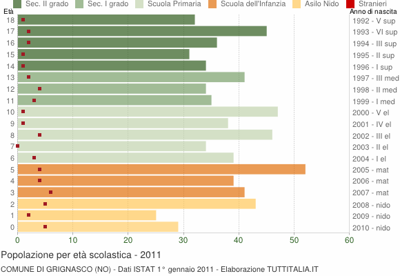 Grafico Popolazione in età scolastica - Grignasco 2011