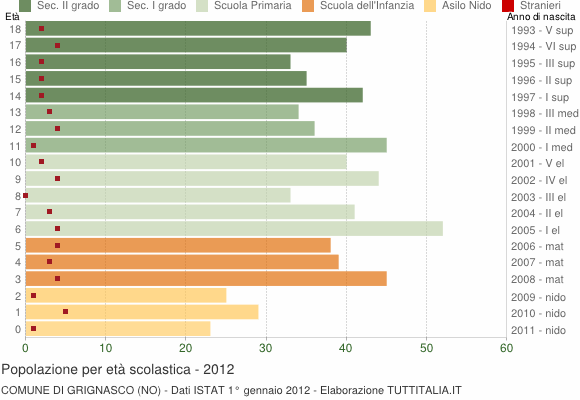 Grafico Popolazione in età scolastica - Grignasco 2012