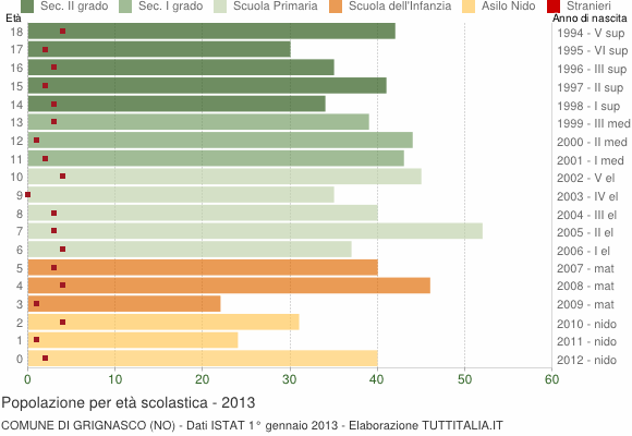 Grafico Popolazione in età scolastica - Grignasco 2013