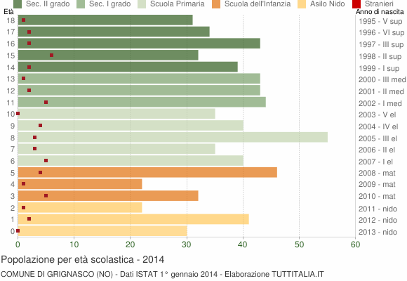 Grafico Popolazione in età scolastica - Grignasco 2014