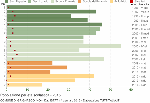 Grafico Popolazione in età scolastica - Grignasco 2015