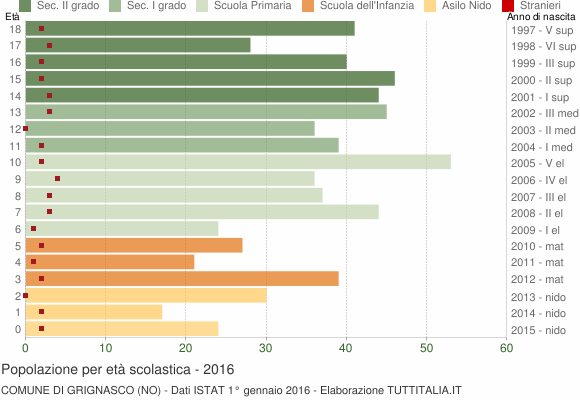 Grafico Popolazione in età scolastica - Grignasco 2016