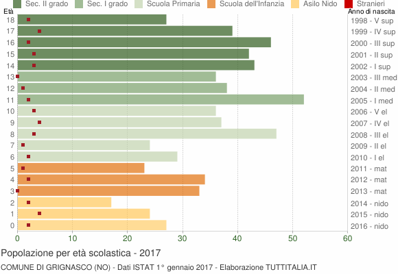 Grafico Popolazione in età scolastica - Grignasco 2017
