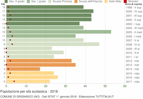 Grafico Popolazione in età scolastica - Grignasco 2018