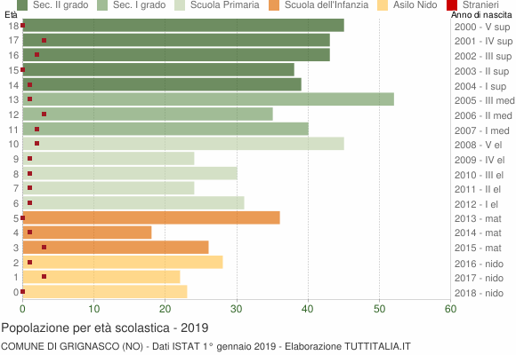 Grafico Popolazione in età scolastica - Grignasco 2019