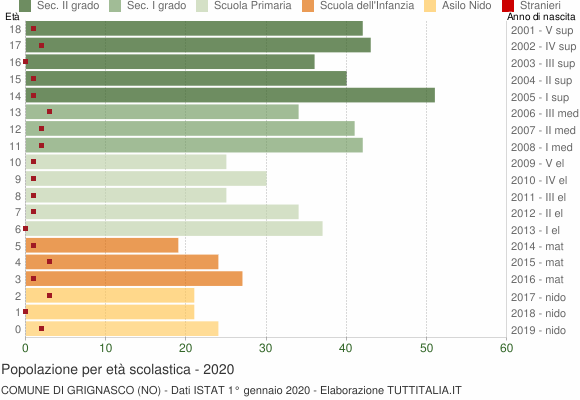 Grafico Popolazione in età scolastica - Grignasco 2020