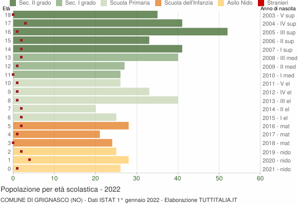 Grafico Popolazione in età scolastica - Grignasco 2022
