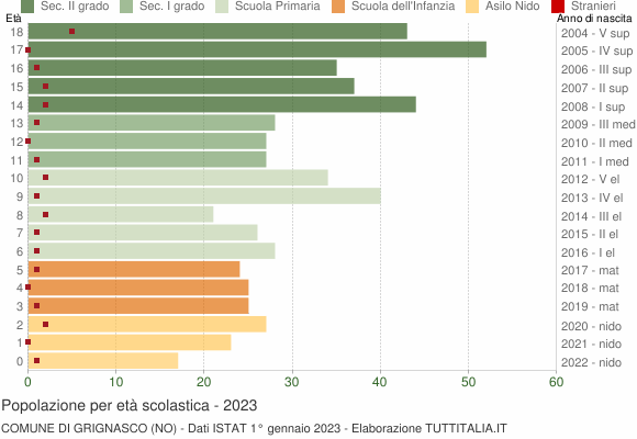 Grafico Popolazione in età scolastica - Grignasco 2023