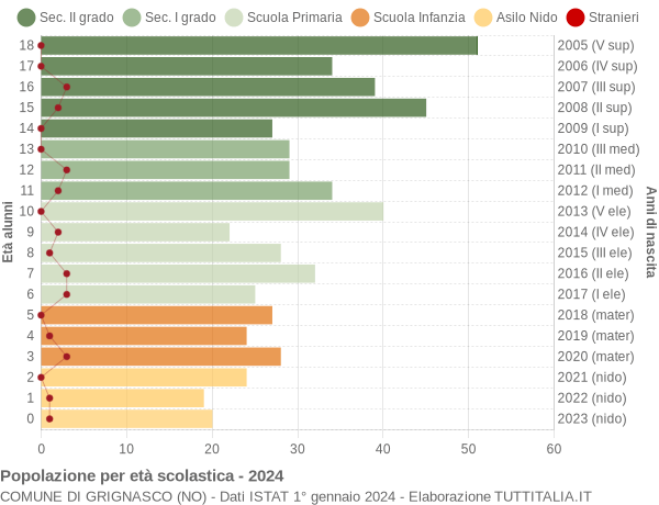 Grafico Popolazione in età scolastica - Grignasco 2024