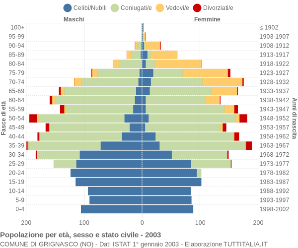 Grafico Popolazione per età, sesso e stato civile Comune di Grignasco (NO)