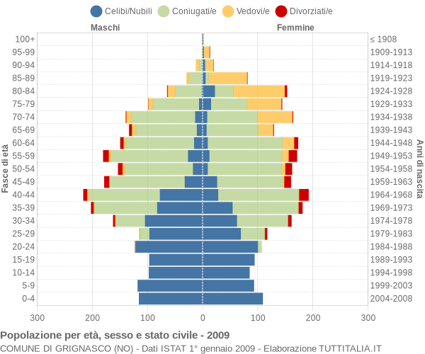 Grafico Popolazione per età, sesso e stato civile Comune di Grignasco (NO)