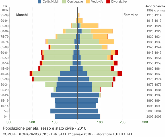 Grafico Popolazione per età, sesso e stato civile Comune di Grignasco (NO)