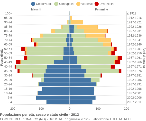 Grafico Popolazione per età, sesso e stato civile Comune di Grignasco (NO)