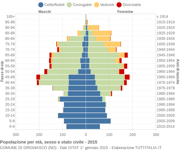Grafico Popolazione per età, sesso e stato civile Comune di Grignasco (NO)