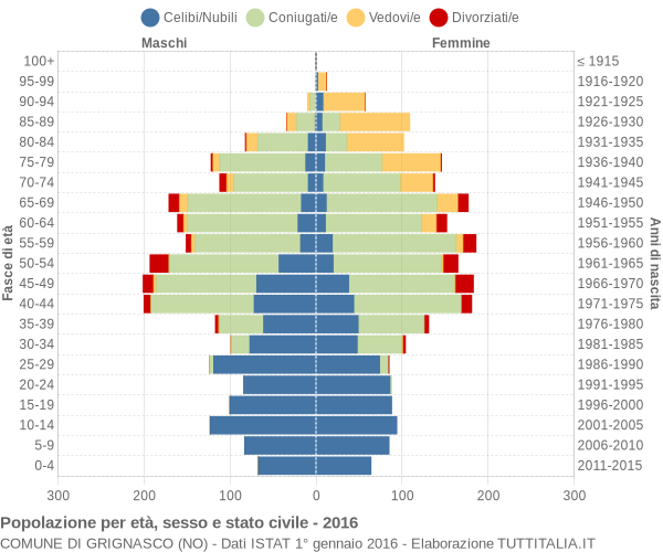 Grafico Popolazione per età, sesso e stato civile Comune di Grignasco (NO)
