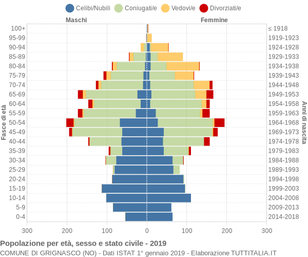 Grafico Popolazione per età, sesso e stato civile Comune di Grignasco (NO)