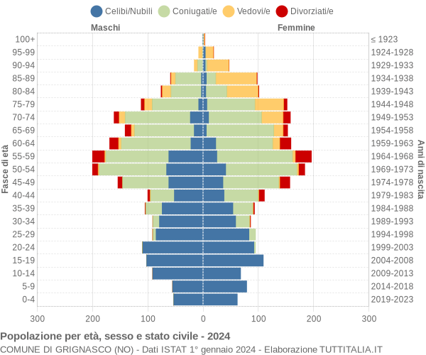 Grafico Popolazione per età, sesso e stato civile Comune di Grignasco (NO)