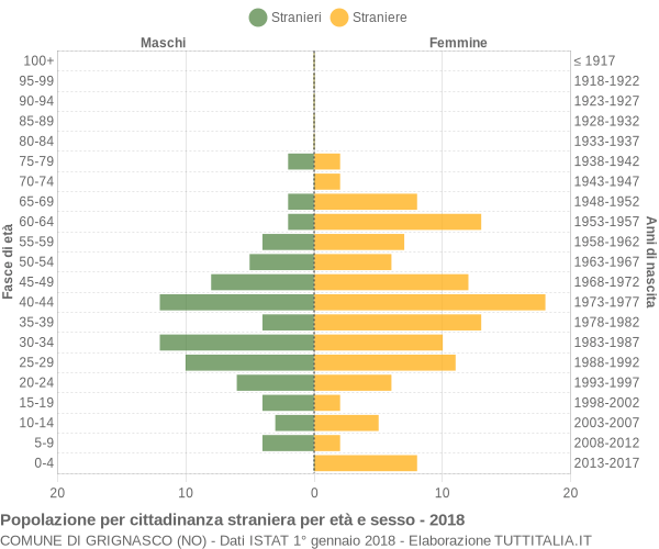 Grafico cittadini stranieri - Grignasco 2018