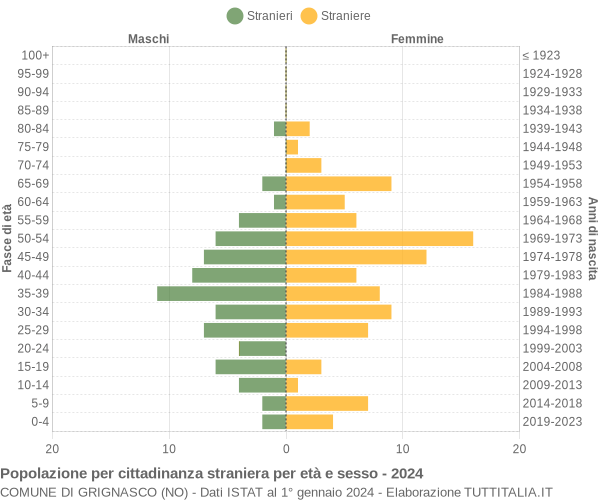 Grafico cittadini stranieri - Grignasco 2024